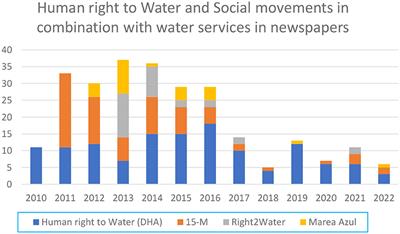 Social movements in defense of public water services: the case of Spain